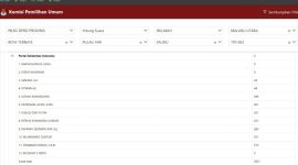 Aplikasi Sirekap KPU Tercatat Perolehan Suara Caleg Provinsi Maluku Utara dari PSI Mencapai 3.021 di TPS 002 Kelurahan Faudu Kecamatan Pulau Hiri, Kota Ternate. (Screenshot Sirekap/Rakyatmu)