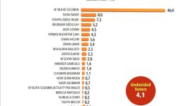 Hasil survei Polmark Research Center. (PRC/Rakyatmu)