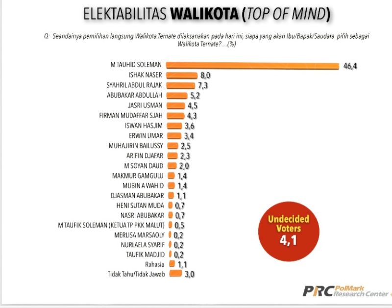 Hasil survei Polmark Research Center. (PRC/Rakyatmu)