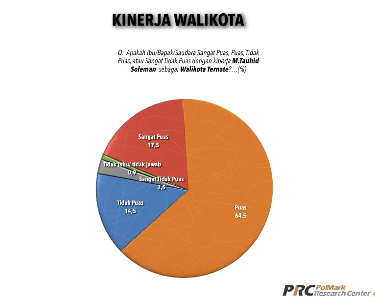 Hasil Survei Polmark Research Center. (PRC for Rakyatmu)
