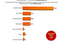 Survei Polmark Research Center pada 13 - 25 Mei 2024. (PRC for Rakyatmu)