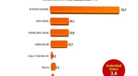 Survei Polmark Research Center pada 13 - 25 Mei 2024. (PRC for Rakyatmu)