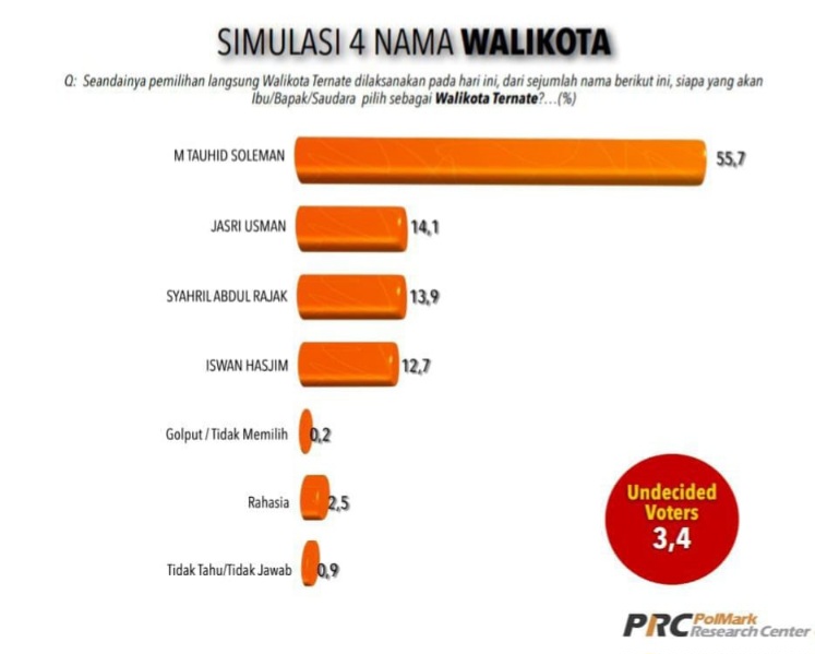 Survei Polmark Research Center pada 13 - 25 Mei 2024. (PRC for Rakyatmu)