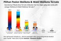 Hasil Survei Koral Data pada Pasangan Calon Wali Kota dan Wakil Wali Kota Ternate pada Pilkada 2024. (Koral Data for Rakyatmu)
