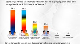Hasil Survei Koral Data pada Pasangan Calon Wali Kota dan Wakil Wali Kota Ternate pada Pilkada 2024. (Koral Data for Rakyatmu)